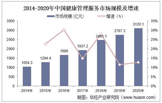 健康管理行业概况