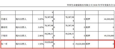 华邦健康基金持股