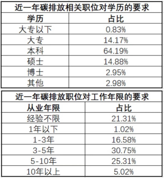 碳排放相关职业就职门槛（图源：猎聘）