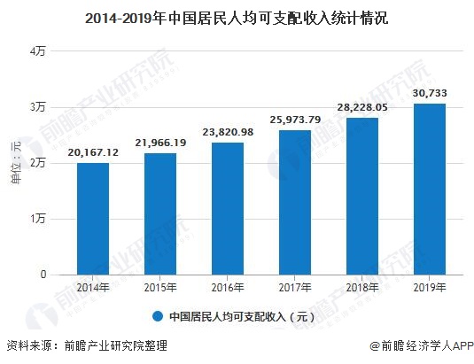 2014-2019年中国居民人均可支配收入统计情况