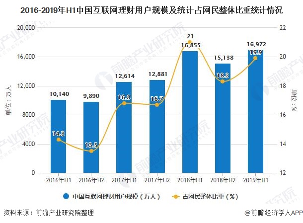 2016-2019年H1中国互联网理财用户规模及统计占网民整体比重统计情况