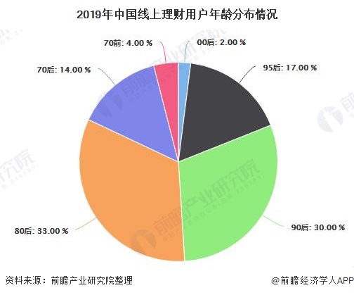 2019年中国线上理财用户年龄分布情况