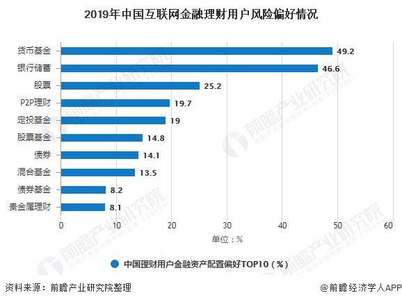 2019年中国互联网金融理财用户风险偏好情况