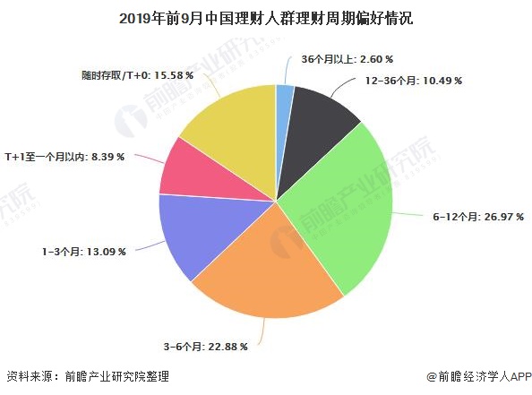 2019年前9月中国理财人群理财周期偏好情况