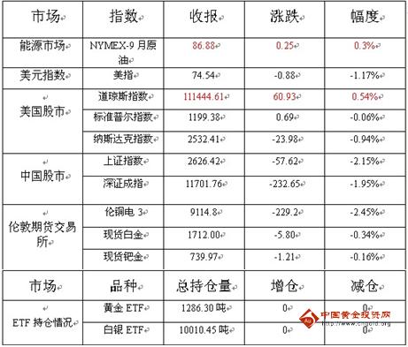 中国金融理财网：标普评级一扬千七浪 静待美联储议息续力